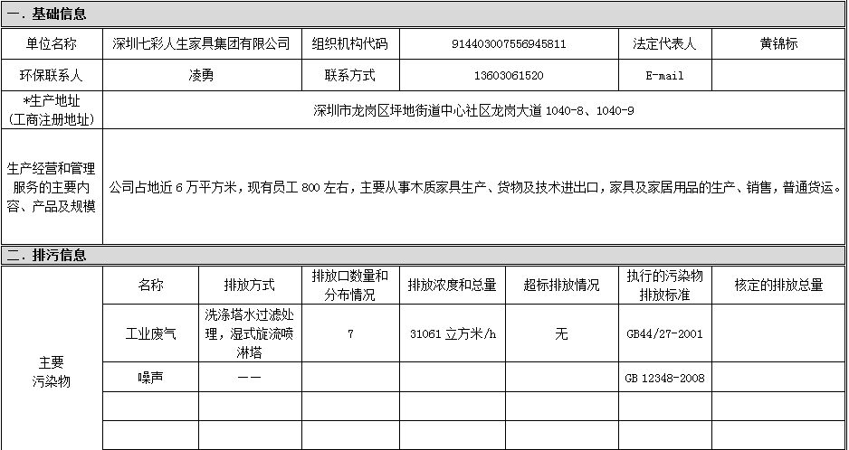 重點排污單位應公開信息表